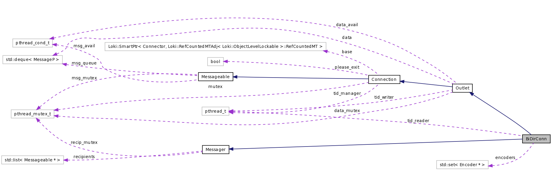 Collaboration graph