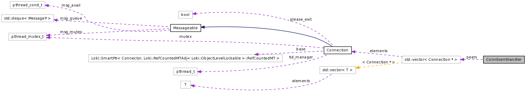 Collaboration graph