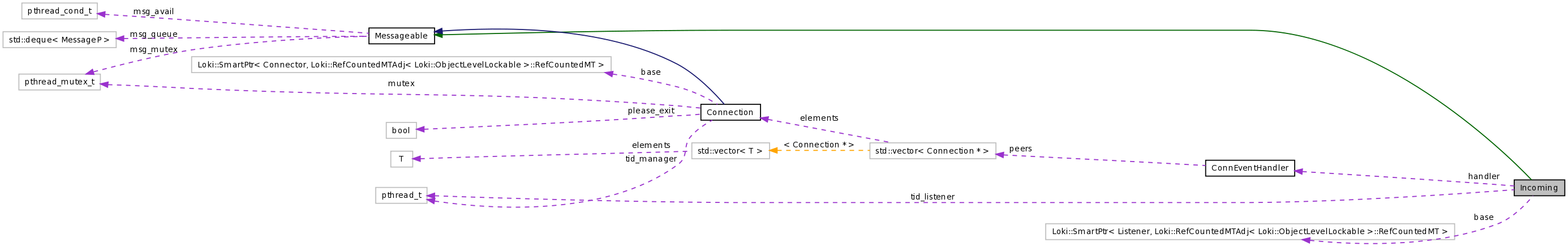 Collaboration graph